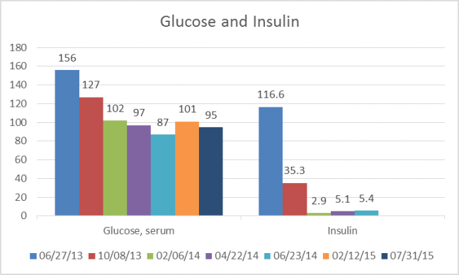 glucoseInsulin